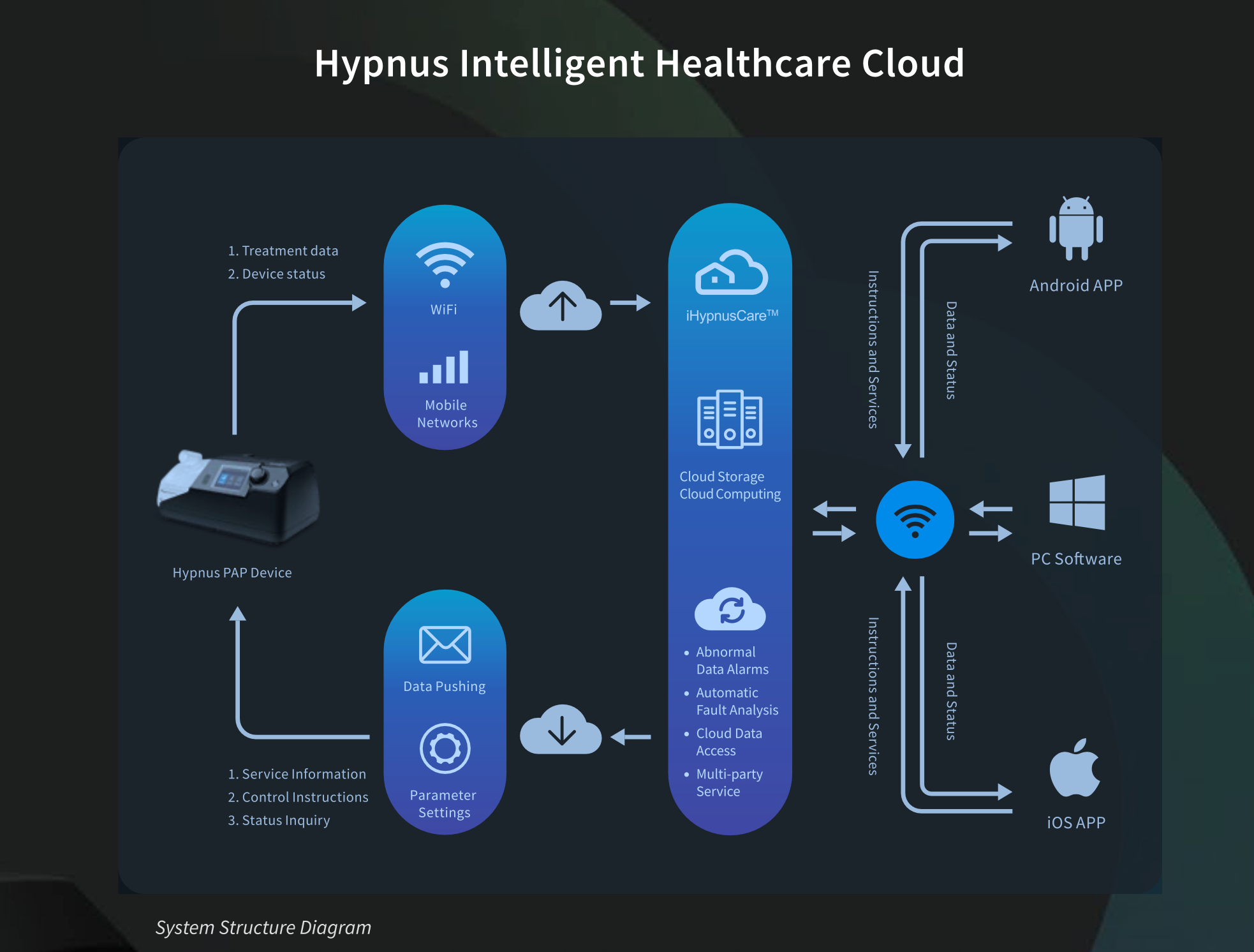 Hypnus Auto CPAP MACHINE CA720W